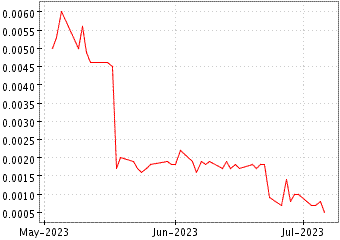 Grï¿œfico de NON-STAND FINANCE en el periodo de 1 año: muestra los últimos 365 días