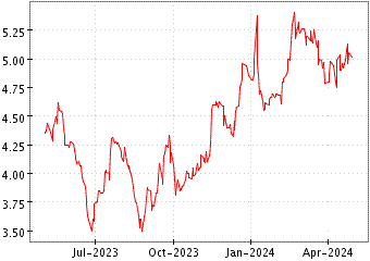 Grï¿œfico de MJ GLEESON PLC en el periodo de 1 año: muestra los últimos 365 días