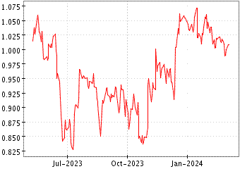 Grï¿œfico de LXI REIT PLC en el periodo de 1 año: muestra los últimos 365 días