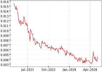 Grï¿œfico de ANGUS ENERGY PLC en el periodo de 1 año: muestra los últimos 365 días