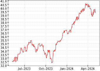 Grï¿œfico de JPM GLOB REI EQUI en el periodo de 1 año: muestra los últimos 365 días