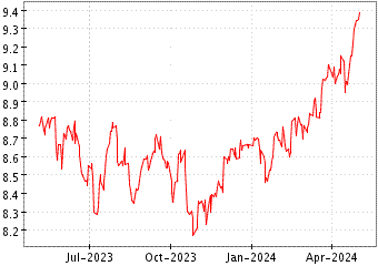 Grï¿œfico de IS FTSE 100 en el periodo de 1 año: muestra los últimos 365 días