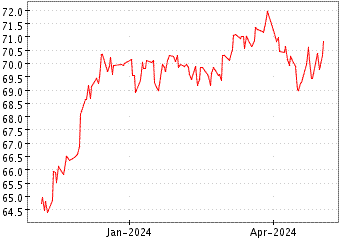 Grï¿œfico de BNP ECPI GLOBAL E en el periodo de 1 año: muestra los últimos 365 días