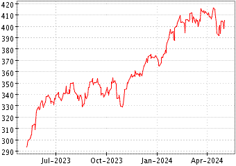 Grï¿œfico de INVESCO EQQQ NASD en el periodo de 1 año: muestra los últimos 365 días
