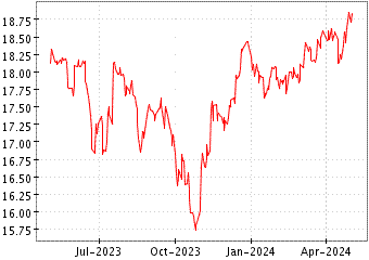 Grï¿œfico de IS FTSE 250 en el periodo de 1 año: muestra los últimos 365 días