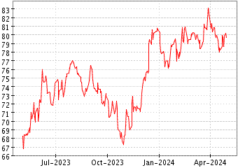 Grï¿œfico de ISHARES S&P SMALL en el periodo de 1 año: muestra los últimos 365 días