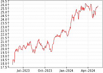 Grœfico de S&P 500 INF TECH en el periodo de 1 ao: muestra los ltimos 365 das
