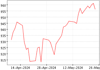 Grœfico de INVESCO S&P 500 U en el periodo de 1 ao: muestra los ltimos 365 das
