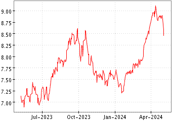 Grï¿œfico de ISHRS S&P 500 ENE en el periodo de 1 año: muestra los últimos 365 días