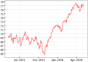 Grï¿œfico de ISHARES MSCI EURO en el periodo de 1 año: muestra los últimos 365 días