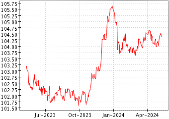Grï¿œfico de EURO CORPBD EXFNC en el periodo de 1 año: muestra los últimos 365 días