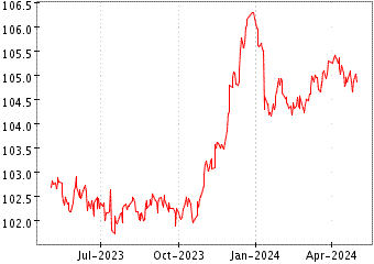 Grï¿œfico de EURO CORP BOND1-5 en el periodo de 1 año: muestra los últimos 365 días