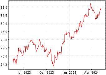 Grœfico de SPDR S&P 400 US M en el periodo de 1 ao: muestra los ltimos 365 das
