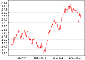 Grï¿œfico de RC SX OPT TECH ET en el periodo de 1 año: muestra los últimos 365 días