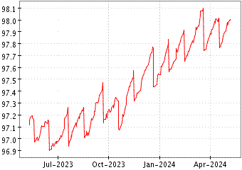 Grï¿œfico de EUR SHORT MAT SOU en el periodo de 1 año: muestra los últimos 365 días