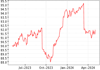 Grï¿œfico de ISHARES EUR H/Y C en el periodo de 1 año: muestra los últimos 365 días