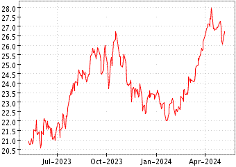 Grï¿œfico de ISHARES OIL & GAS en el periodo de 1 año: muestra los últimos 365 días