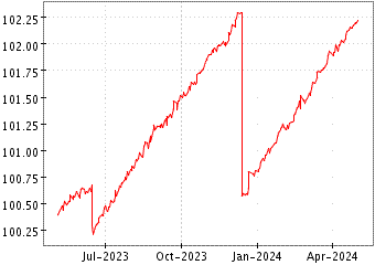 Grï¿œfico de EU ULTRASHT BOND en el periodo de 1 año: muestra los últimos 365 días