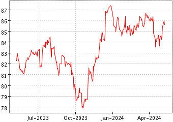 Grï¿œfico de JPM USD EM SOVERE en el periodo de 1 año: muestra los últimos 365 días