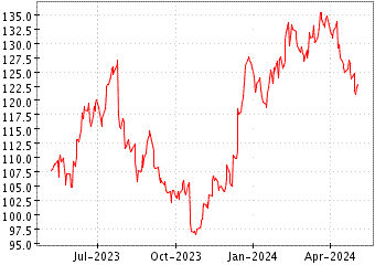 Grï¿œfico de ALLEGION PLC en el periodo de 1 año: muestra los últimos 365 días