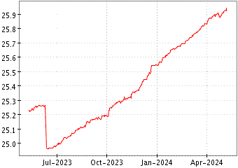 Grï¿œfico de FRA EUR SHORT MAT en el periodo de 1 año: muestra los últimos 365 días