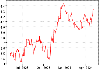 Grï¿œfico de EURO PROP YIELD en el periodo de 1 año: muestra los últimos 365 días