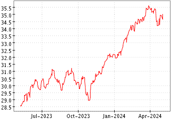 Grï¿œfico de X MSCI ACWI 1C ET en el periodo de 1 año: muestra los últimos 365 días