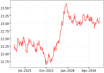 Grœfico de VANGUARD EUR EURO en el periodo de 1 ao: muestra los ltimos 365 das