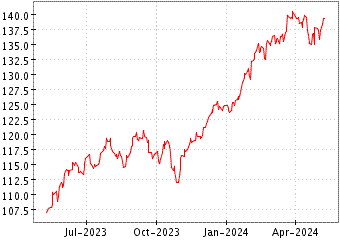 Grï¿œfico de MSCI USA UCITS ET en el periodo de 1 año: muestra los últimos 365 días