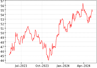 Grï¿œfico de RUSS2000 US S-CAP en el periodo de 1 año: muestra los últimos 365 días