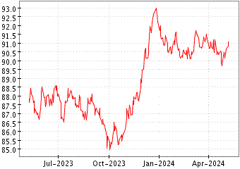 Grï¿œfico de JPM BETABUILDERS en el periodo de 1 año: muestra los últimos 365 días