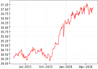 Grï¿œfico de INVESCO EURO CORP en el periodo de 1 año: muestra los últimos 365 días