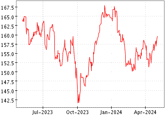 Grï¿œfico de MSCI EUROPE UTIL en el periodo de 1 año: muestra los últimos 365 días