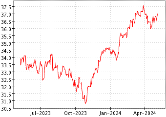 Grï¿œfico de FRANK EUR 600 PAR en el periodo de 1 año: muestra los últimos 365 días