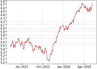 Grï¿œfico de ISHARES MSCI EURO en el periodo de 1 año: muestra los últimos 365 días