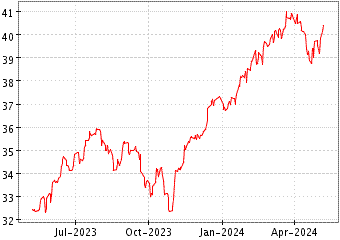 Grï¿œfico de INV SOURCE-S S P en el periodo de 1 año: muestra los últimos 365 días