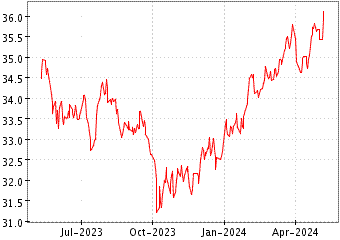 Grï¿œfico de SPDR S&P US CONSU en el periodo de 1 año: muestra los últimos 365 días