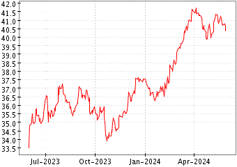 Grœfico de SPDR S&P US MATER en el periodo de 1 ao: muestra los ltimos 365 das