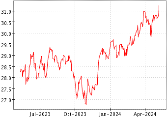 Grï¿œfico de INVESCO S&P 500 H en el periodo de 1 año: muestra los últimos 365 días