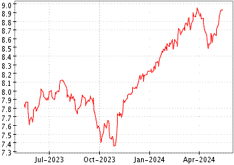 Grœfico de S&P 500 MIN VOL en el periodo de 1 ao: muestra los ltimos 365 das