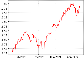 Grœfico de S&P 500 EUR HEDGE en el periodo de 1 ao: muestra los ltimos 365 das