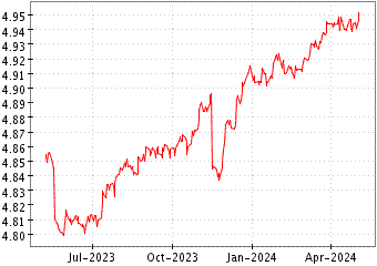 Grï¿œfico de CORP BOND UCITS en el periodo de 1 año: muestra los últimos 365 días