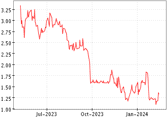 Grï¿œfico de SHARPLINK GAMING en el periodo de 1 año: muestra los últimos 365 días