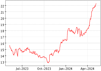 Grï¿œfico de PLUS500 LTD en el periodo de 1 año: muestra los últimos 365 días