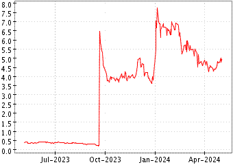 Grï¿œfico de POLYPID ORD en el periodo de 1 año: muestra los últimos 365 días