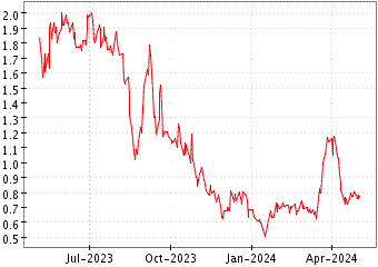Grï¿œfico de VERTICAL AEROSPAC en el periodo de 1 año: muestra los últimos 365 días