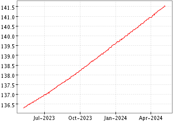 Grï¿œfico de EUR CASH SWAP en el periodo de 1 año: muestra los últimos 365 días