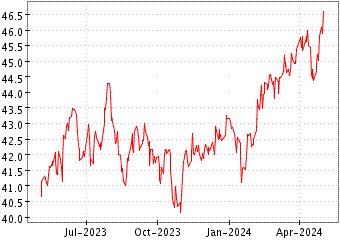 Grï¿œfico de MSCI E.MRKTS UCIT en el periodo de 1 año: muestra los últimos 365 días