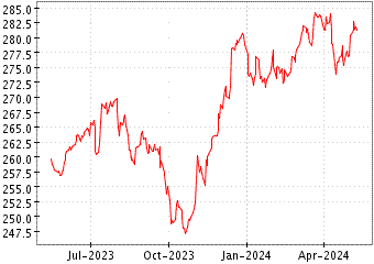 Grœfico de USD EM BOND HDG en el periodo de 1 ao: muestra los ltimos 365 das