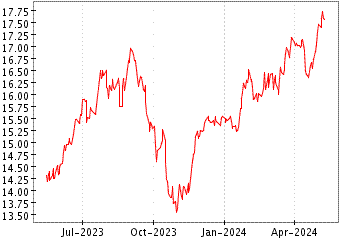 Grœfico de S&P SELECT FRONTI en el periodo de 1 ao: muestra los ltimos 365 das